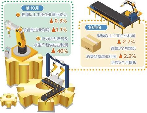 工业企业利润连续3个月正增长工业企业制造业利润工业新浪新闻