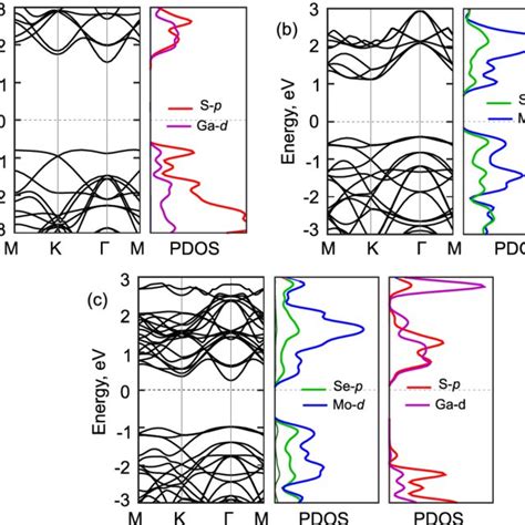 Calculated Band Structures And Partial Density Of States Pdos Of A Download Scientific