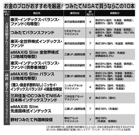 【画像】「つみたてnisa」で買うべき商品の選び方 プロ厳選の10本は マネーポストweb