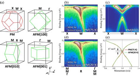 Online Color Temperature Dependence Of Arpes Spectra A Brillouin