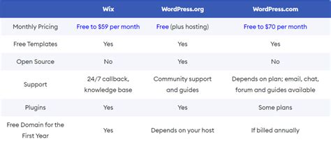 Wordpress Vs Wix Showdown Decoding The Battle Of The Website Titans • Pixitech