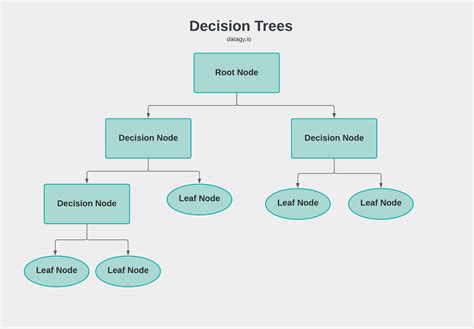 Decision Tree Classifier With Sklearn In Python Datagy