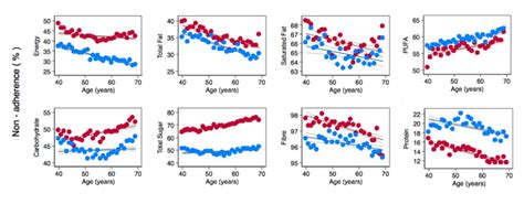 Sex Differences In Macronutrient Intake And Adherence To Dietary