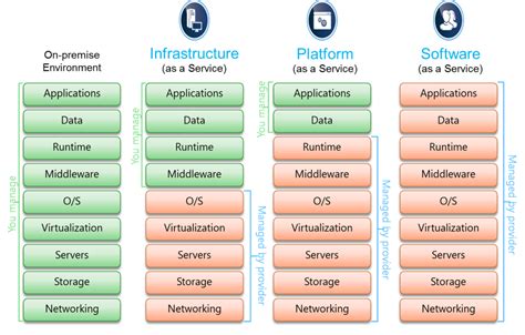 Cloud Service Model Understand The Types Characteristics And Advantages