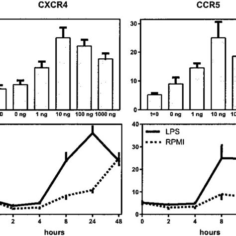 Up Regulation Of The Fraction Of Cd4 T Cells Expressing Cxcr4 And Ccr5