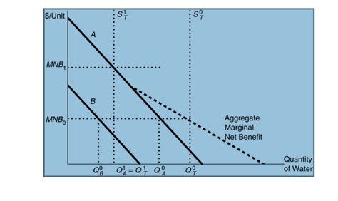 Consider The Following Marginal Net Benefit Curves Chegg