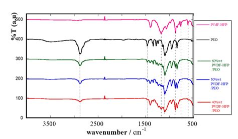 Atr Ir Spectra Of The X Wt Pvdf Hfp Peo And Peo Pvdf Hfp Membrane