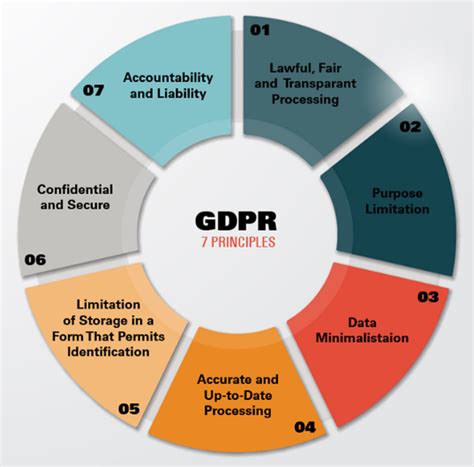 Gdpr Principles