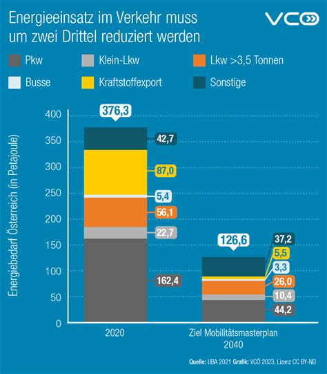 Energiebedarf im Verkehr ist stark zu reduzieren Mobilität mit Zukunft