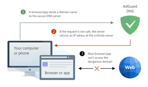 Adguard Officially Releases Its Own Dns Service And It Works With