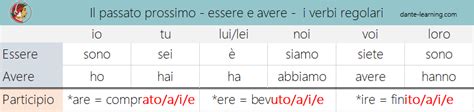 Il Passato Prossimo Essere E Avere I Verbi Regolari Quiz