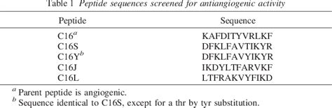 Table From Identification Of A Potent Peptide Antagonist To An Active