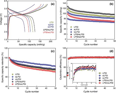 A First Cycle Of Charge Discharge Graph B Charge Discharge Cycle Download Scientific