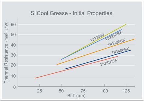 Thermally Conductive Silicone Grease Compounds Pastes Momentive