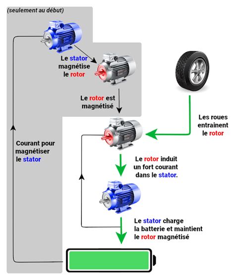 Comment fonctionne un moteur à induction ou machine à courant