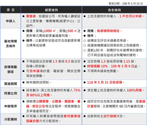 滿30年的高齡宅選都更？還是危老重建好呢 申請條件、獎勵優惠對比