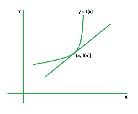 Linear Approximation Formula - GeeksforGeeks