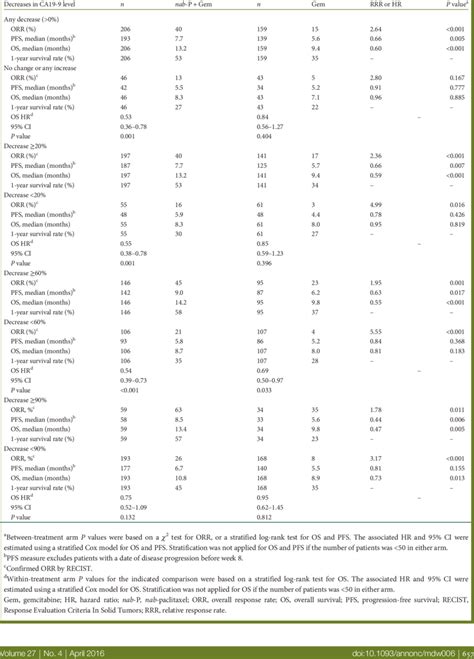 Efficacy Summary By Category Of Ca Changes From Baseline To Week