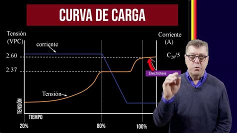 Capacitaci N Bater As Curva De Carga Da Parte Youtube