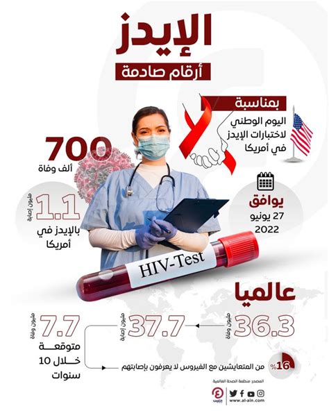 أرقام صادمة عن مرض الإيدز إنفوجراف