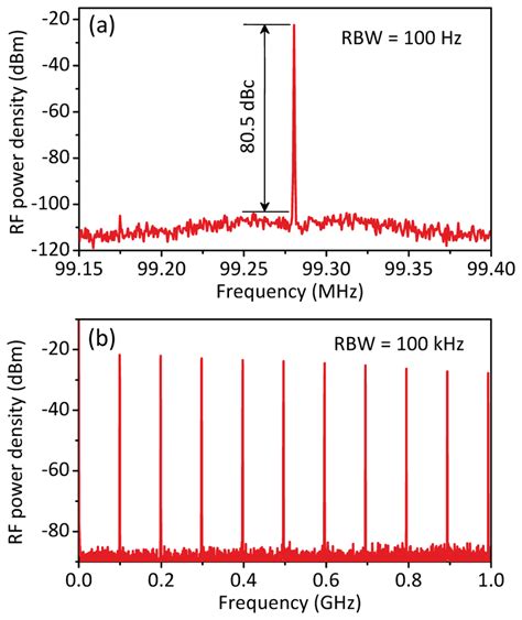 Rf Spectra Of The Fundamental Beat Note A And A Ghz Span D For