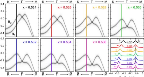 Figure S3 Band Structure Calculation Of α Gete111 For A Series Of X Download Scientific