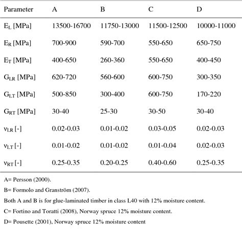 Pdf Finite Element Modelling Of Local Interlaminar Slip In Stress