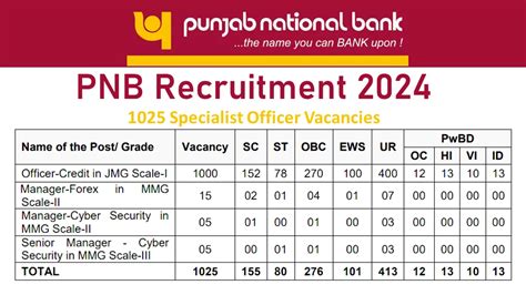 Pnb Recruitment Specialist Officer Vacancies