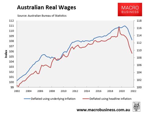 Aussie Real Wages Sink To 2011 Levels MacroBusiness