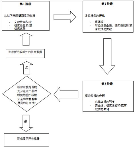 医疗器械临床评价技术指导原则（2021年第73号）———临床评价