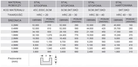 Frezy szyjkowe 2P FREZ WĘGLIKOWY KULISTY EPBRC 2 PIÓRA FI 3 0 SZYJKA