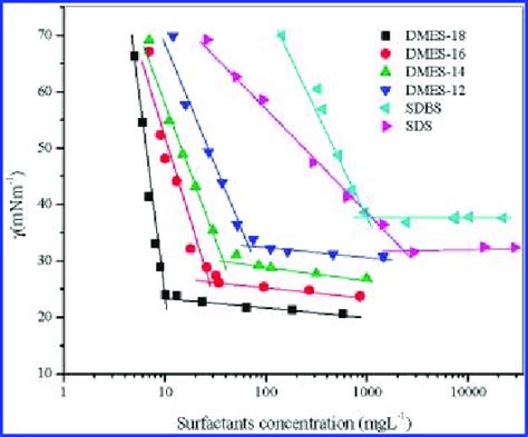 Equilibrium Surface Tensions Versus The Surfactant Concentration In