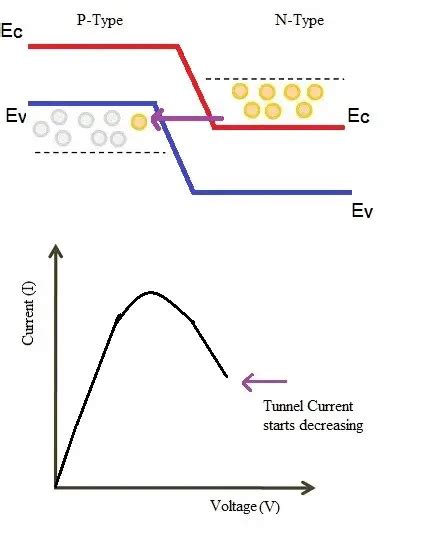 Tunnel Diode Symbol Working And Applications Electricalvoice