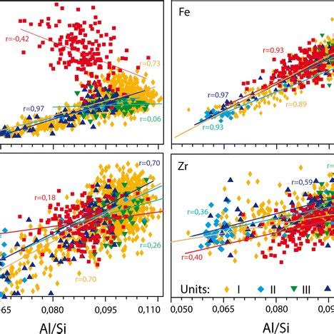 Bivariate Plots Of Major And Trace Elements In Peaks Areas Y Axis