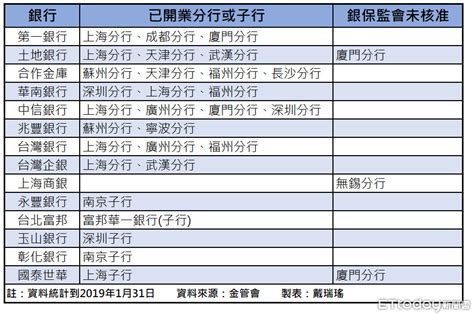 國銀西進／13家國銀赴陸設29家分子行 中信、合庫分行最多 Ettoday財經雲 Ettoday新聞雲