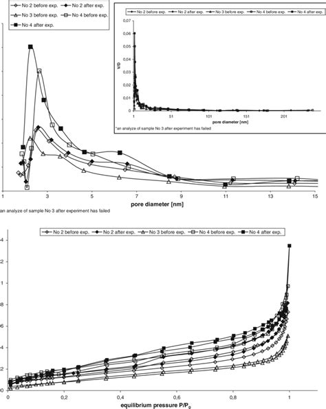 Pore Size Distribution And N 2 Sorption Desorption Isotherm Of