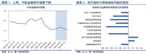 第一财经研究院 央行年内第二次“降息”，实体经济融资需求有待回暖 第一财经研究院中国金融条件指数周报