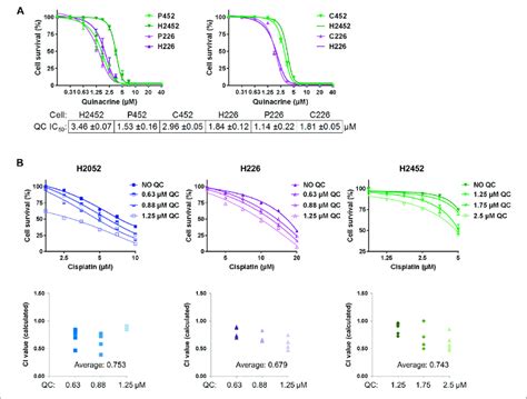 Quinacrine Response Compared With Isogenic Drug Resistant Cells And