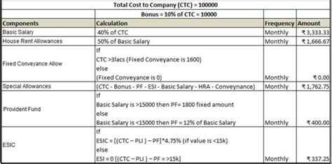 What Is Ctc Salary