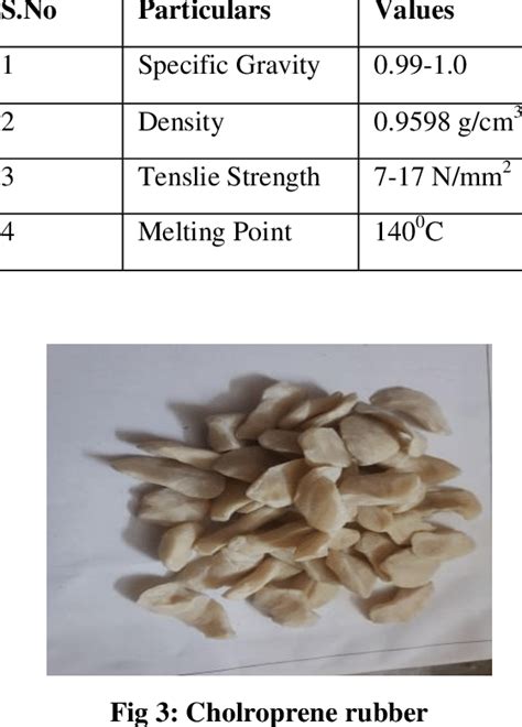 Physical Properties of Chloroprene Rubber | Download Scientific Diagram