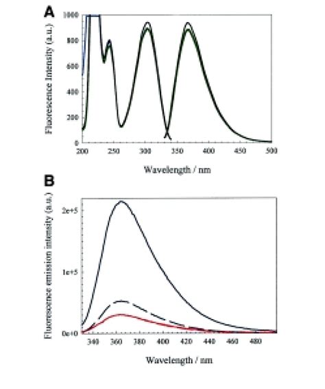 Fluorescence Spectra Of 2ap Nucleotide And An Unfolded Substituted Download Scientific Diagram