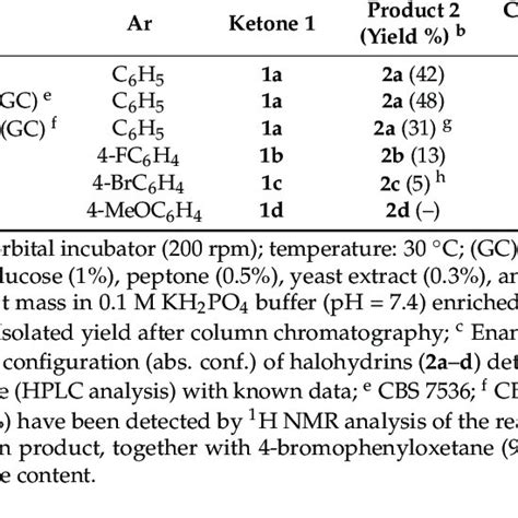 Screening Of Biocatalysts For The Stereoselective Reduction Of