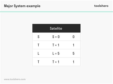 Major System Mnemonics Word List