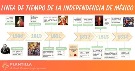 Lnea Del Tiempo De La Independencia De Mxico Pdf Descargar