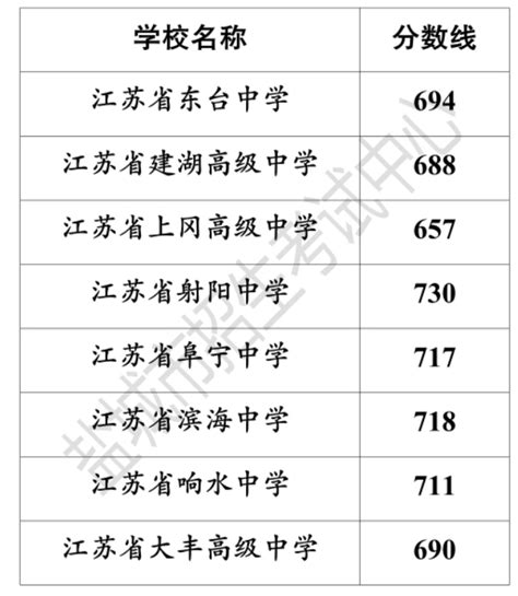 2023年江苏盐城市普通高中招生录取分数线（县区第一批次学校）公布