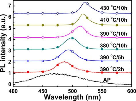 Photoluminescence Spectra Of The As Prepared Glass And Heat Treated