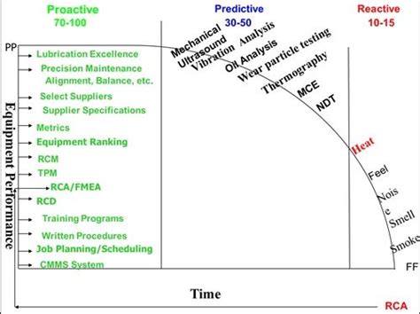 Understanding The P F Curve And Its Impact On Reliability Centered