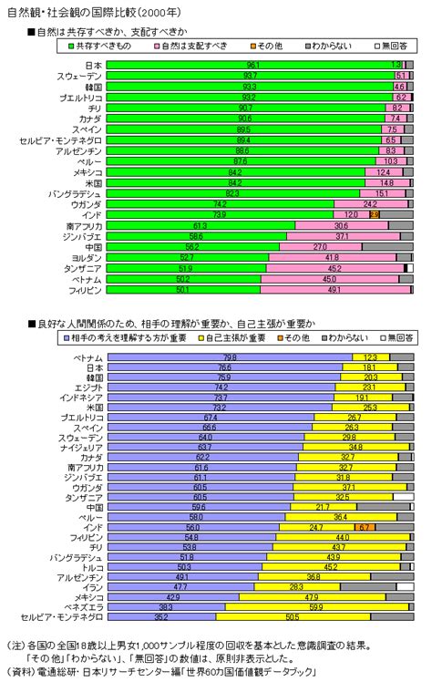 図録 自然観・社会観の国際比較（世界価値観調査）