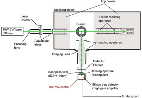 Experimental Setup The Laser Rayleigh Scattering Thermometry System