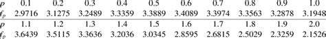 The Price Of The European Put Option With Different Fractional Order P